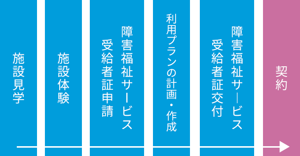 ご利用までの流れ